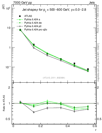 Plot of js_diff in 7000 GeV pp collisions