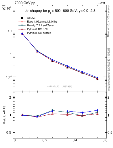 Plot of js_diff in 7000 GeV pp collisions