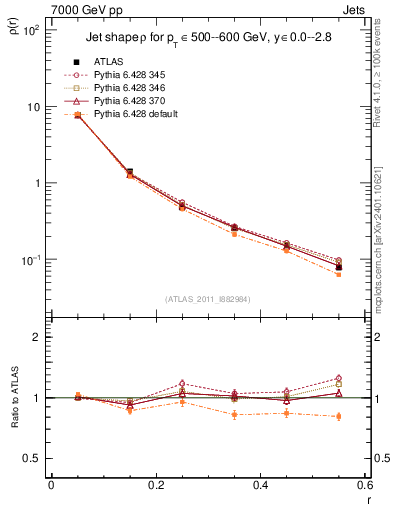 Plot of js_diff in 7000 GeV pp collisions