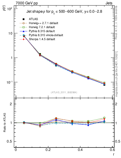 Plot of js_diff in 7000 GeV pp collisions