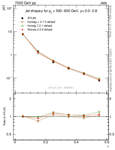 Plot of js_diff in 7000 GeV pp collisions