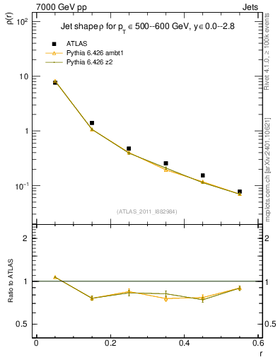 Plot of js_diff in 7000 GeV pp collisions