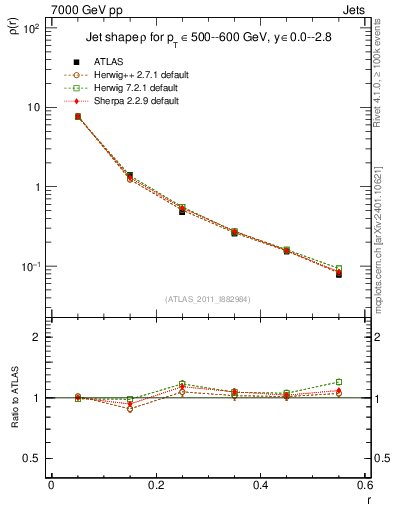 Plot of js_diff in 7000 GeV pp collisions