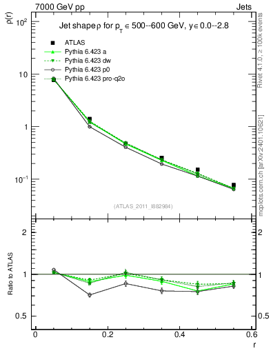 Plot of js_diff in 7000 GeV pp collisions