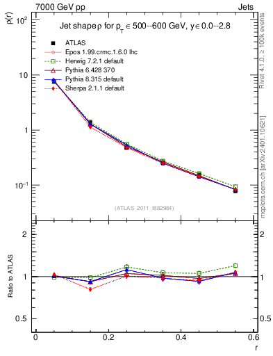Plot of js_diff in 7000 GeV pp collisions