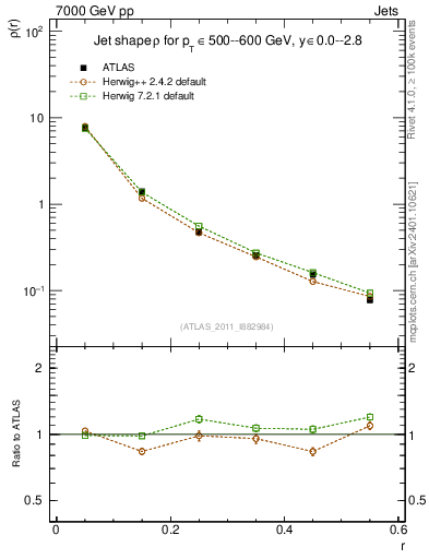 Plot of js_diff in 7000 GeV pp collisions