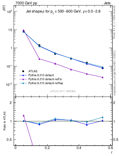 Plot of js_diff in 7000 GeV pp collisions