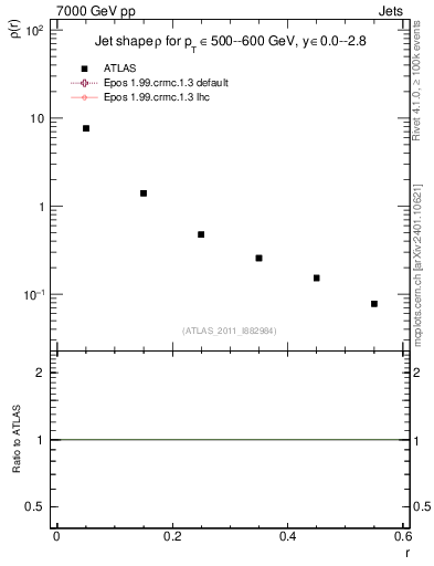 Plot of js_diff in 7000 GeV pp collisions
