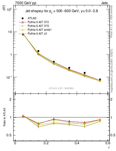 Plot of js_diff in 7000 GeV pp collisions