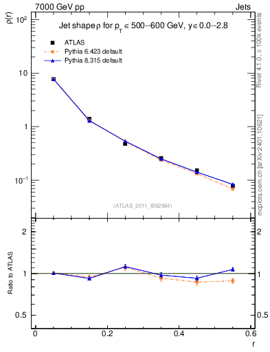 Plot of js_diff in 7000 GeV pp collisions