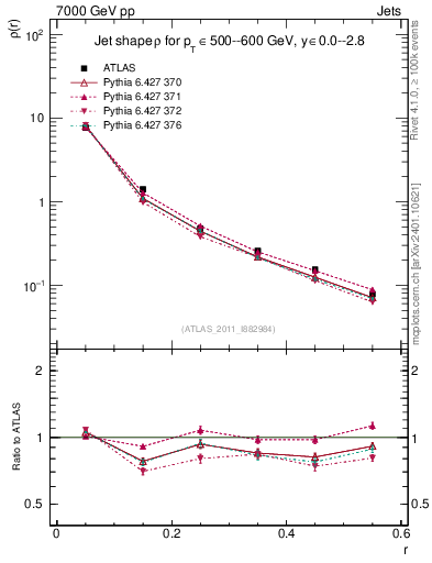 Plot of js_diff in 7000 GeV pp collisions