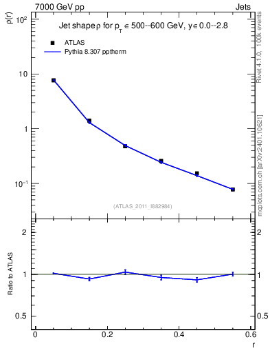 Plot of js_diff in 7000 GeV pp collisions