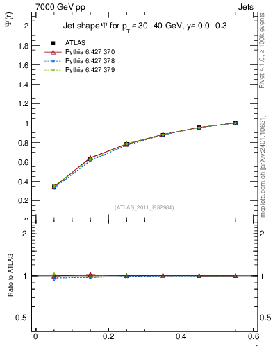 Plot of js_int in 7000 GeV pp collisions