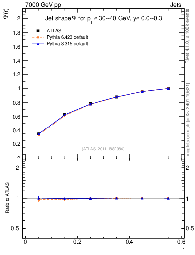 Plot of js_int in 7000 GeV pp collisions