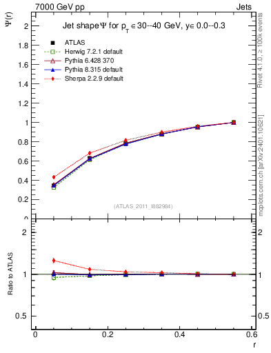 Plot of js_int in 7000 GeV pp collisions