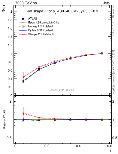 Plot of js_int in 7000 GeV pp collisions