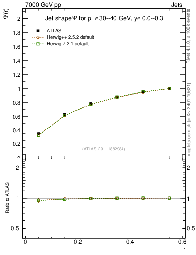 Plot of js_int in 7000 GeV pp collisions
