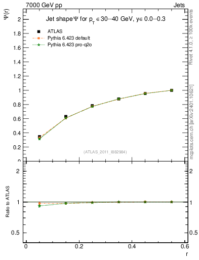Plot of js_int in 7000 GeV pp collisions