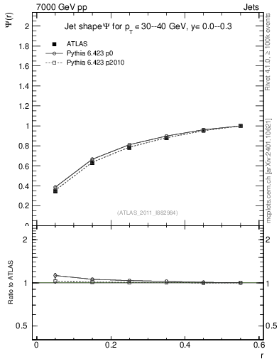 Plot of js_int in 7000 GeV pp collisions