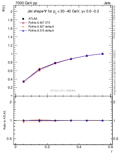Plot of js_int in 7000 GeV pp collisions
