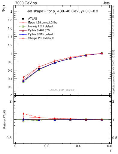 Plot of js_int in 7000 GeV pp collisions