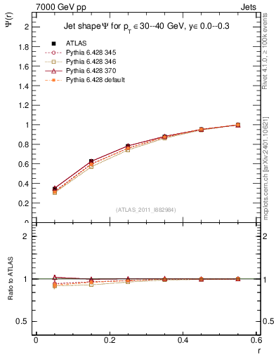 Plot of js_int in 7000 GeV pp collisions