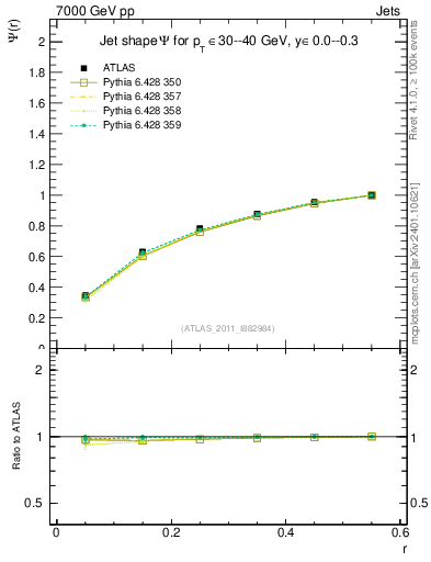 Plot of js_int in 7000 GeV pp collisions