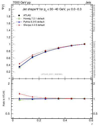 Plot of js_int in 7000 GeV pp collisions