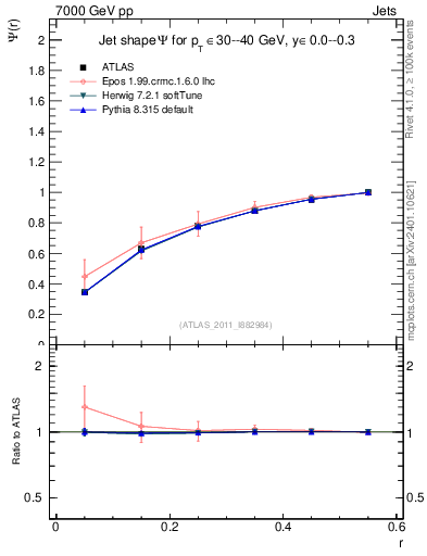 Plot of js_int in 7000 GeV pp collisions