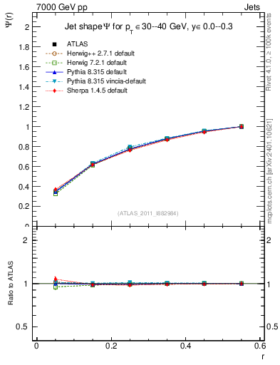 Plot of js_int in 7000 GeV pp collisions
