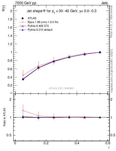 Plot of js_int in 7000 GeV pp collisions