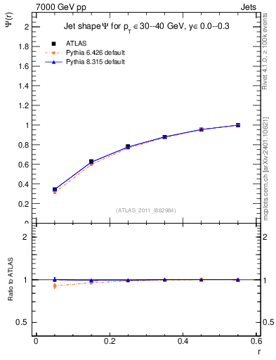 Plot of js_int in 7000 GeV pp collisions