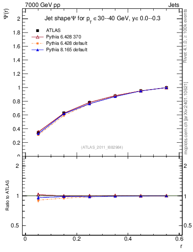 Plot of js_int in 7000 GeV pp collisions