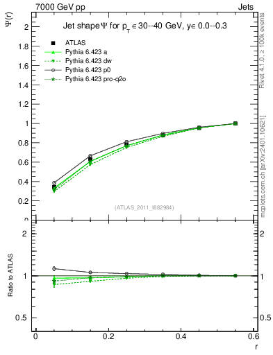 Plot of js_int in 7000 GeV pp collisions
