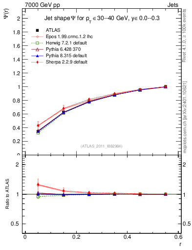 Plot of js_int in 7000 GeV pp collisions