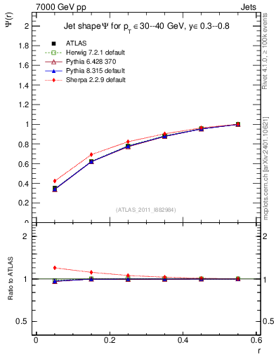 Plot of js_int in 7000 GeV pp collisions