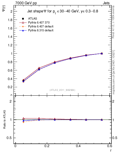 Plot of js_int in 7000 GeV pp collisions