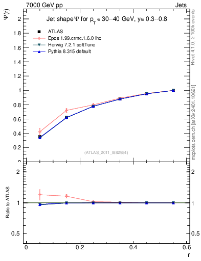 Plot of js_int in 7000 GeV pp collisions