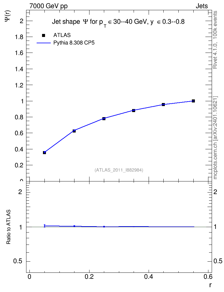 Plot of js_int in 7000 GeV pp collisions