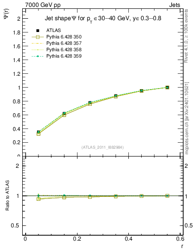 Plot of js_int in 7000 GeV pp collisions