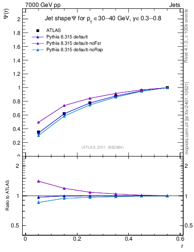 Plot of js_int in 7000 GeV pp collisions