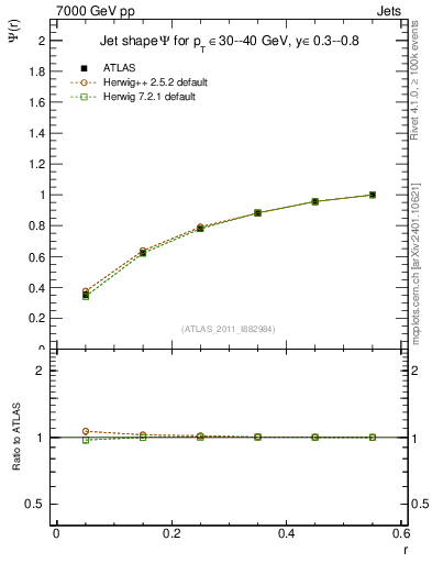 Plot of js_int in 7000 GeV pp collisions