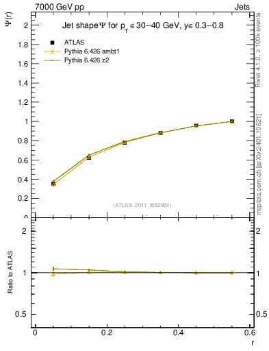 Plot of js_int in 7000 GeV pp collisions