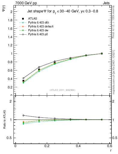 Plot of js_int in 7000 GeV pp collisions