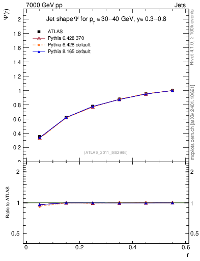 Plot of js_int in 7000 GeV pp collisions