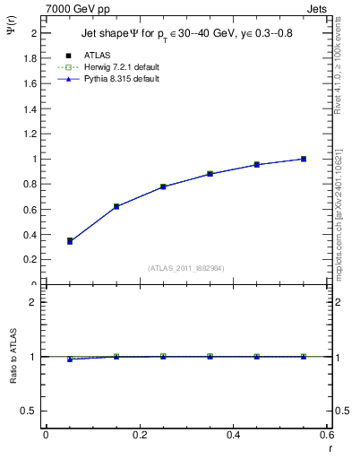 Plot of js_int in 7000 GeV pp collisions