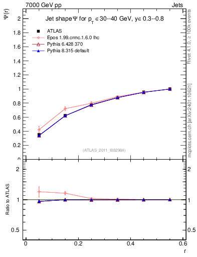 Plot of js_int in 7000 GeV pp collisions