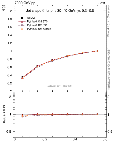 Plot of js_int in 7000 GeV pp collisions