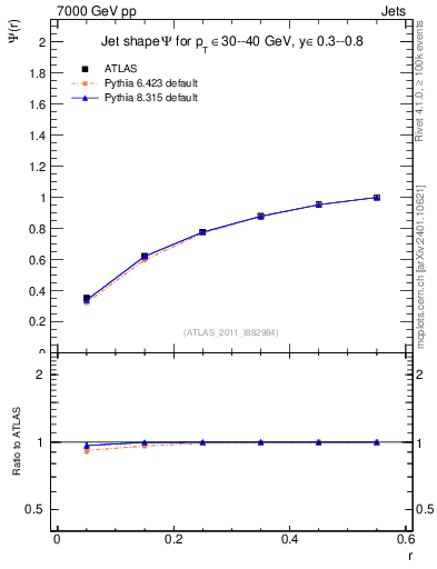 Plot of js_int in 7000 GeV pp collisions