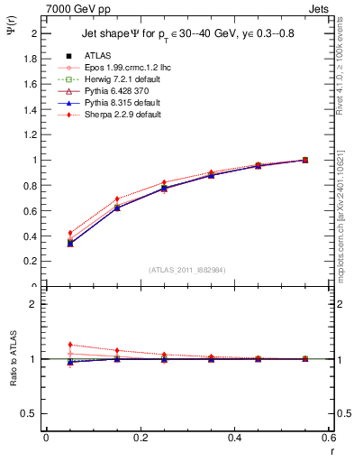 Plot of js_int in 7000 GeV pp collisions